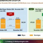 Jawa Tengah Cetak Surplus Perdagangan Luar Negeri Sebesar 3,69 Juta Dolar AS