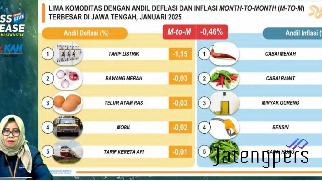 Diskon Listrik 50 Persen, BPS Jateng Catat Deflasi Bulan Januari 2025